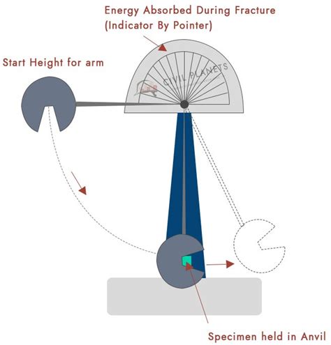 charpy impact test calculation|charpy impact test procedure.